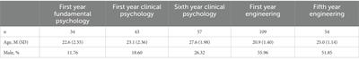 Does clinical training improve mentalization skills in future therapists? A comparison of first and last year students of clinical psychology and of engineering